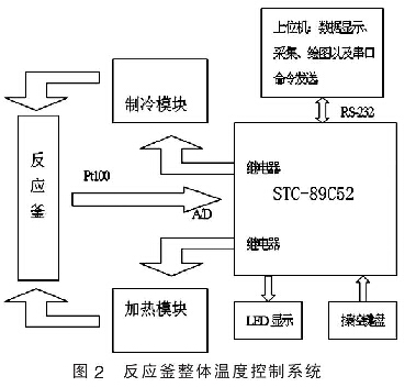 圖2 反應(yīng)釜整體溫度控制系統(tǒng)