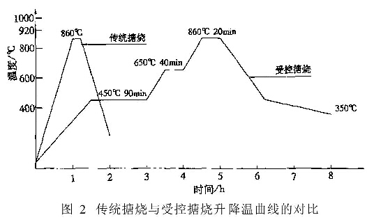 圖2傳統(tǒng)搪燒與受控搪燒升降溫曲線的對比
