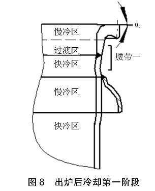 圖8  出爐后冷卻階段